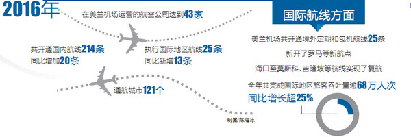 【琼岛动态】【即时快讯】海口美兰机场18年从小到强 与海南共成长