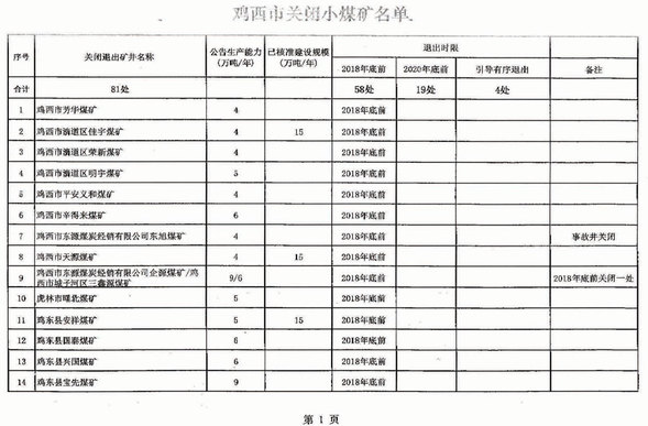 关于四煤城、龙煤集团煤炭行业淘汰落后产能关闭煤矿的公告