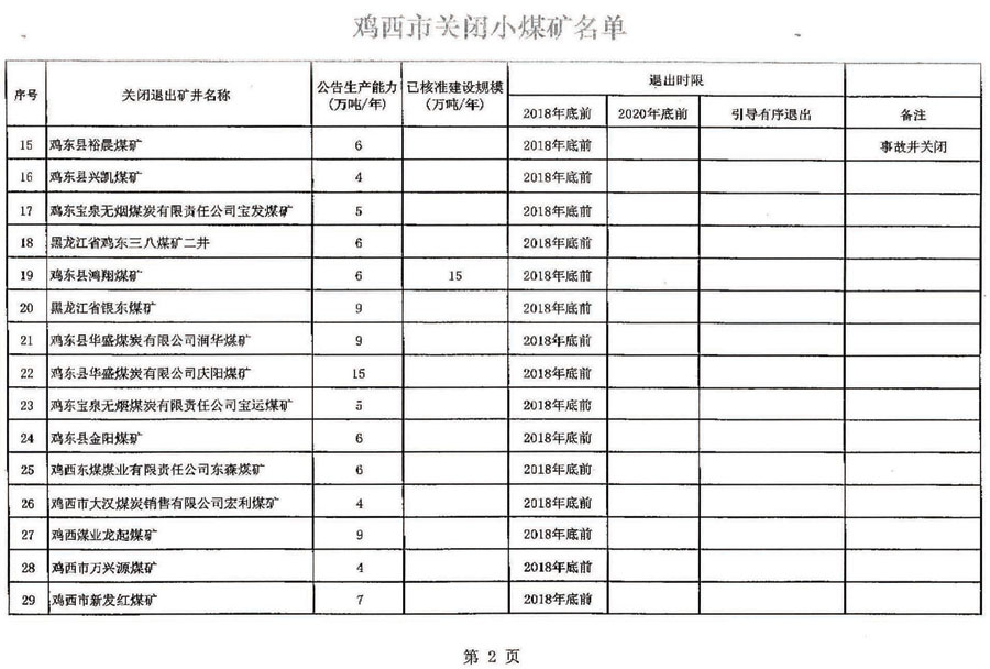 关于四煤城、龙煤集团煤炭行业淘汰落后产能关闭煤矿的公告