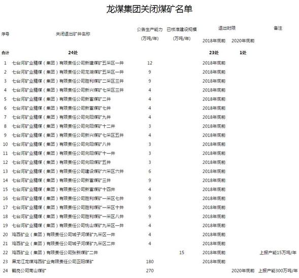 关于四煤城、龙煤集团煤炭行业淘汰落后产能关闭煤矿的公告