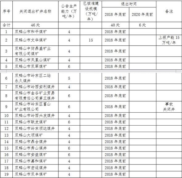 关于四煤城、龙煤集团煤炭行业淘汰落后产能关闭煤矿的公告