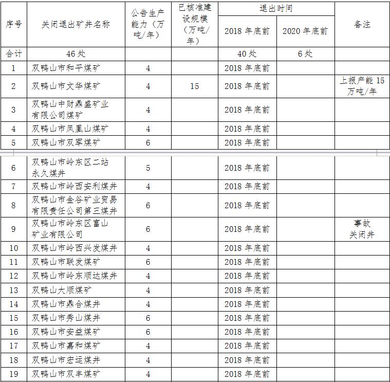 关于四煤城、龙煤集团煤炭行业淘汰落后产能关闭煤矿的公告