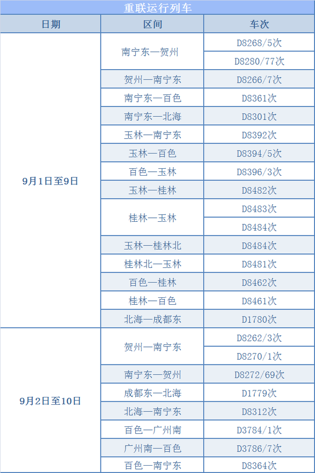 广西铁路将迎来暑期返程高峰 8月31日起单日最高增开重联动车24对