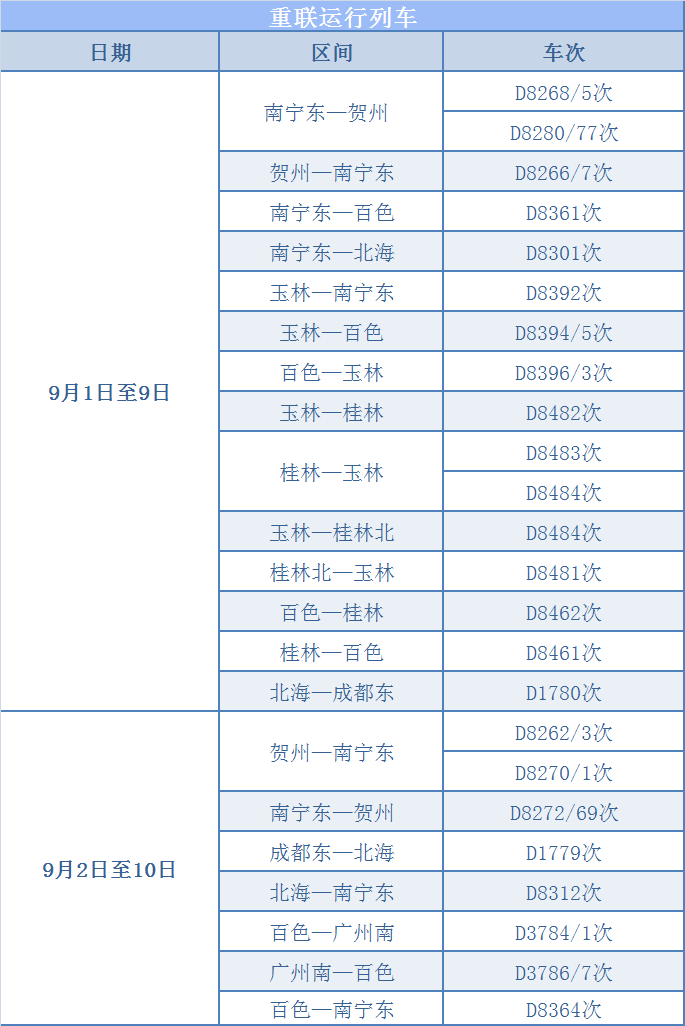 广西铁路将迎来暑期返程高峰 8月31日起单日最高增开重联动车24对