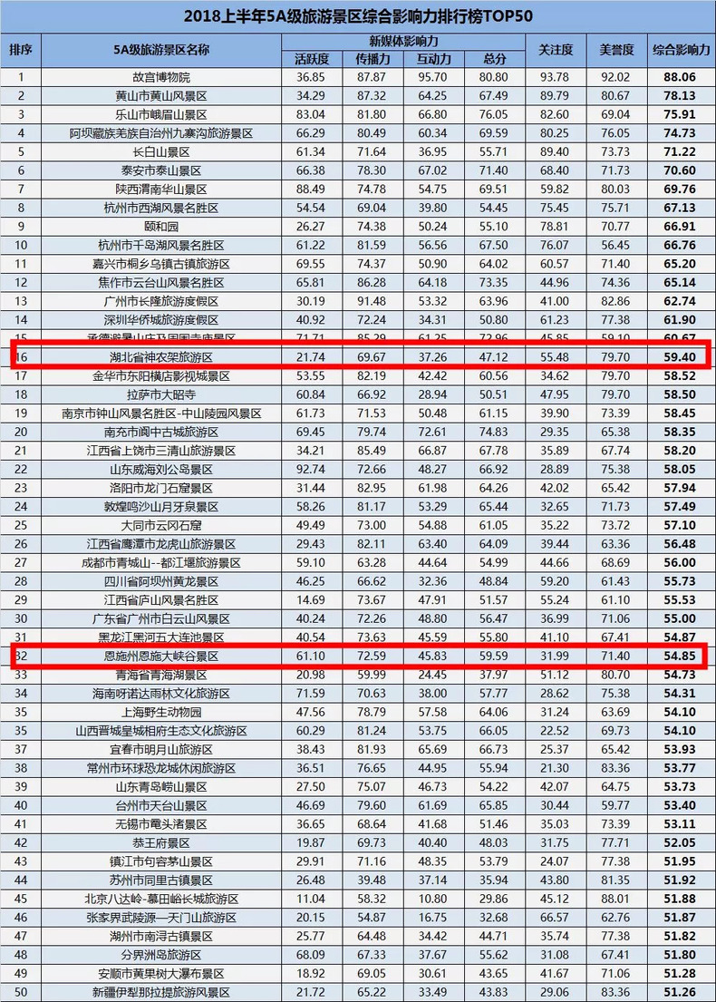 祝贺！湖北两地入选全国5A级旅游景区50强！