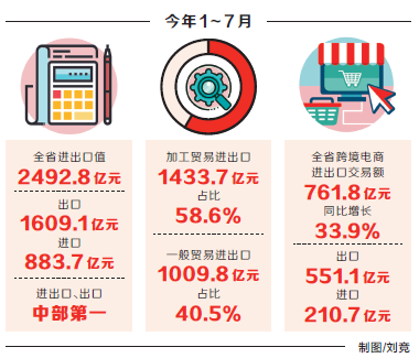 【头条-文字+摘要】 【中首】前7个月河南省进出口、出口中部第一