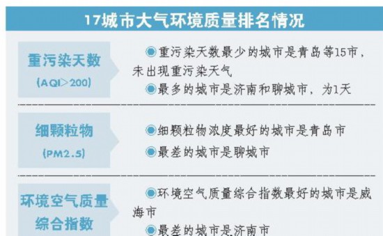 山东大气环境质量排名出炉 7月15市未出现重污染天气