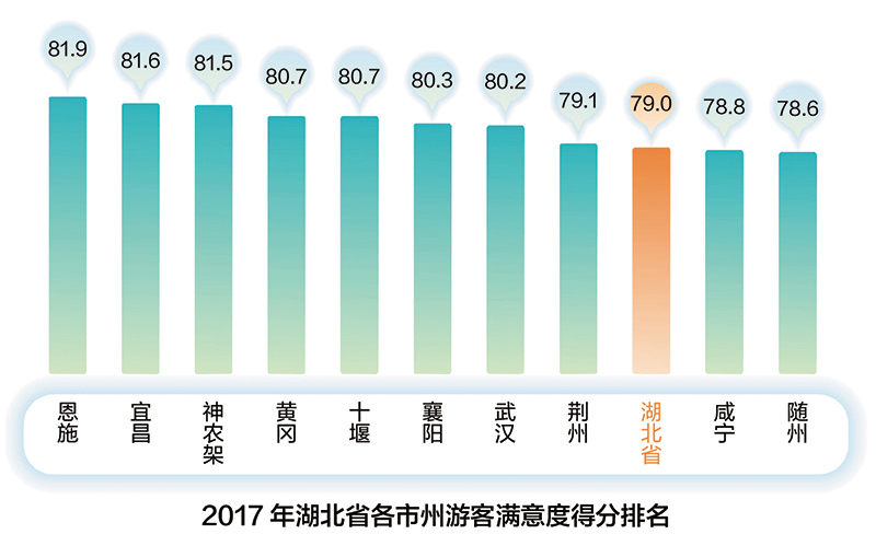 （文末有摘要）【游在武汉】【大武汉新旅游-标题摘要列表】2017年湖北省旅游发展评价报告（摘要）