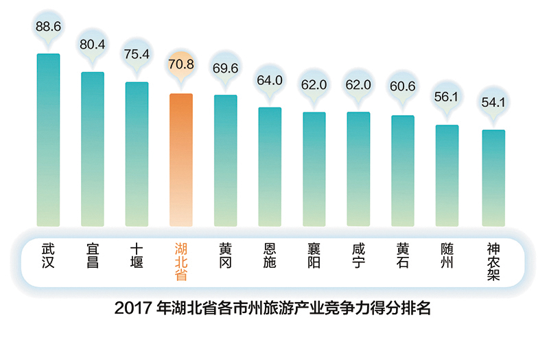 （文末有摘要）【游在武汉】【大武汉新旅游-标题摘要列表】2017年湖北省旅游发展评价报告（摘要）