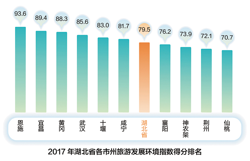 （文末有摘要）【游在武汉】【大武汉新旅游-标题摘要列表】2017年湖北省旅游发展评价报告（摘要）