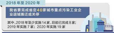 河北省将完成40家企业退城搬迁或关停