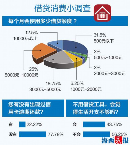 【要闻】【厦门】【滚动新闻】【移动版】厦门支付模式微调查：一成受访者称还不起每月透支金额