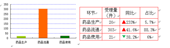 【要闻】【即时快讯】文章标题：去年海南食药投诉举报万件 举报最高奖50万  显示标题：2016海南食药投诉举报超万件 举报最高奖50万元