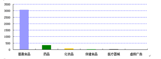 【要闻】【即时快讯】文章标题：去年海南食药投诉举报万件 举报最高奖50万  显示标题：2016海南食药投诉举报超万件 举报最高奖50万元