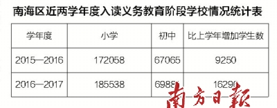 修改【教育 图】南海区在新入学季将增加1.1万个学位