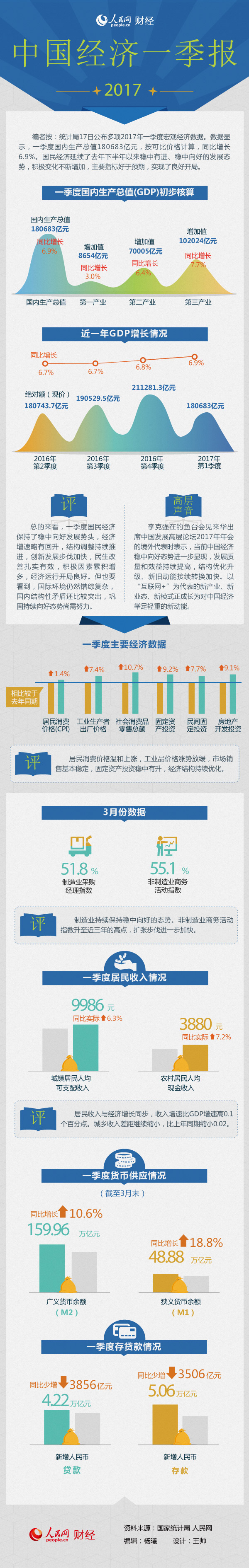 一张图读懂2017年一季度主要宏观经济数据