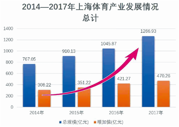 上海确定体育产业发展重点：2025年成为世界体育产业发达城市