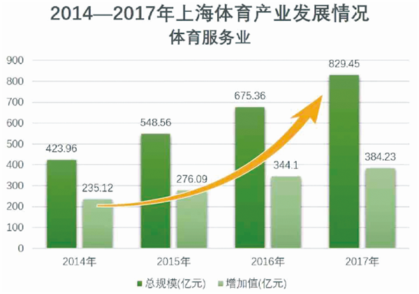 上海确定体育产业发展重点：2025年成为世界体育产业发达城市