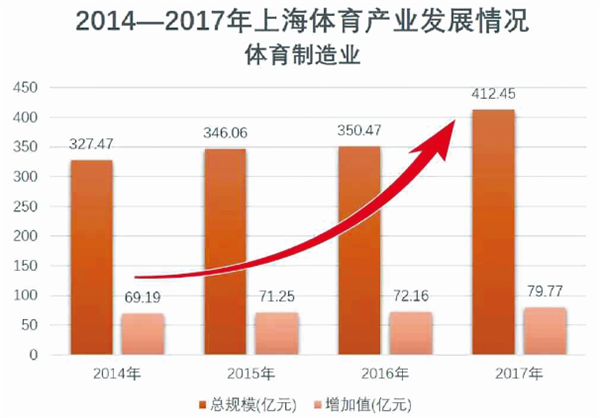 上海确定体育产业发展重点：2025年成为世界体育产业发达城市