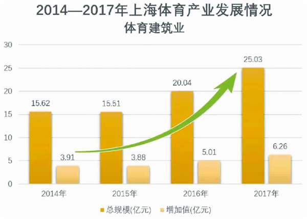 上海确定体育产业发展重点：2025年成为世界体育产业发达城市