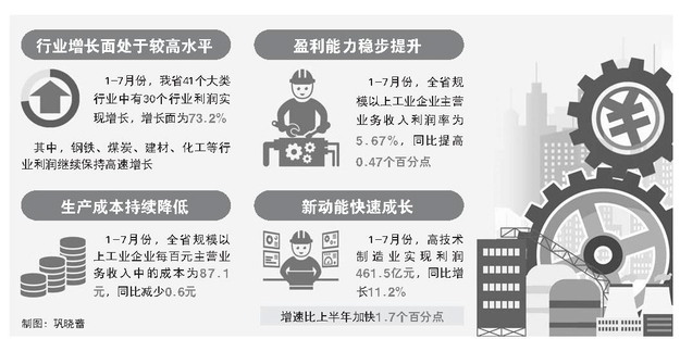 1-7月全省规上工业企业利润增17.4%