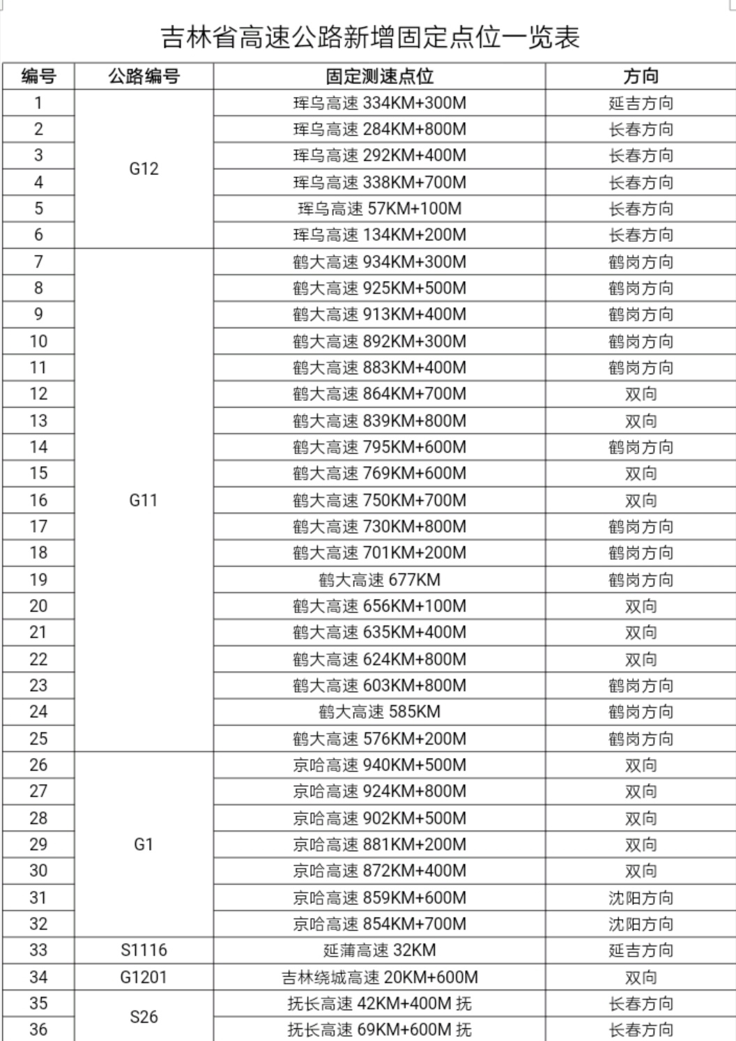 吉林省高速公路新增36处固定测速设备点位