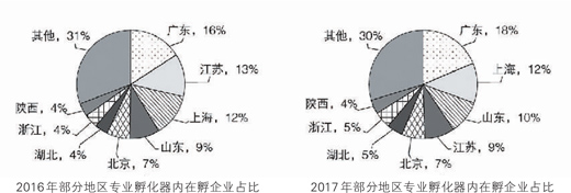 创业孵化器3.0时代（中首）（资讯）（财智推荐）