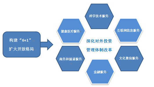 聚焦6大领域扩大开放　深化对外投资管理体制改革