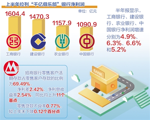 银行盈利能力分化（中首）（聚焦）（财智推荐）