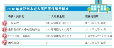 第一个签发【要闻-文字列表+摘要】【移动端-文字列表】郑州市人社局：城乡居民医保待遇即将提高