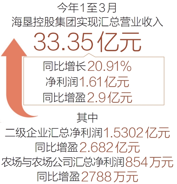 【要闻】【即时快讯】海垦一季度实现扭亏为盈 净利润达1.61亿