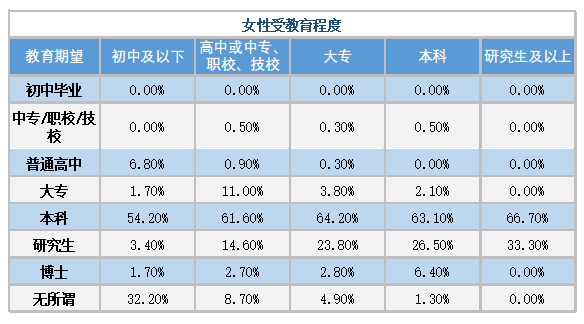 上海市妇联调查报告发布：近九成女性期望子女至少拥有本科学历