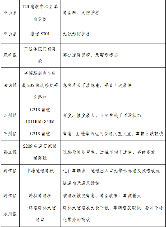 已过审【社会民生列表】重庆交巡警：五一假期出行需注意20条危险路段