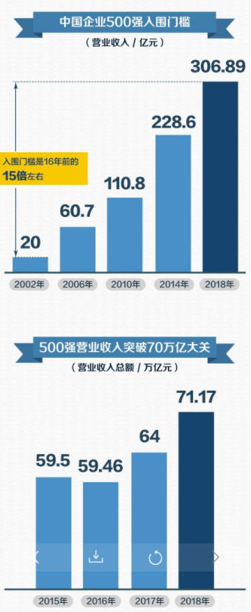 中国企业500强何以强？秘密藏在这些数据里