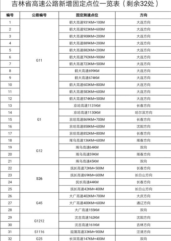 吉林省高速公路新增32处固定测速点位