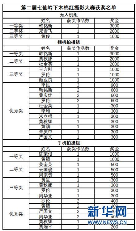 【焦点图】【即时快讯】第二届七仙岭下木棉红摄影大赛评选结果出炉