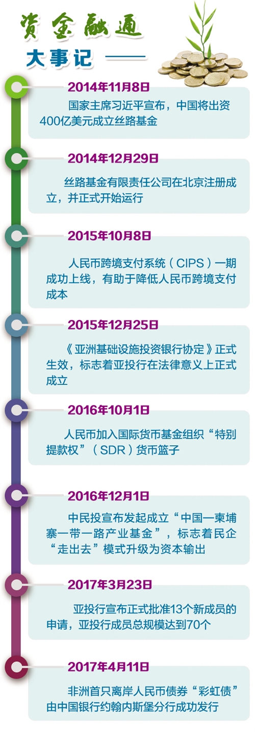 图解“一带一路”：“五通”大数据和大事记