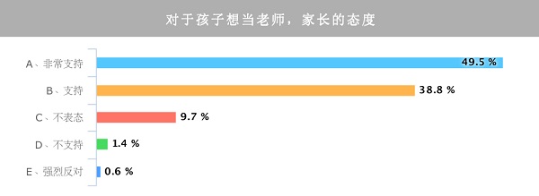 【上海微网首页头条2】万余份家长问卷显示：9成家长支持孩子的“教师梦”