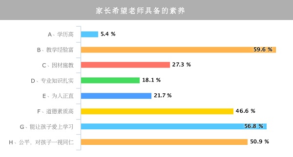 【上海微网首页头条2】万余份家长问卷显示：9成家长支持孩子的“教师梦”