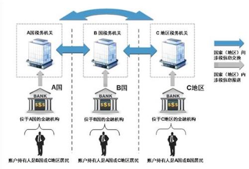 官方出手 海外避税行不通了！不只是查有钱人