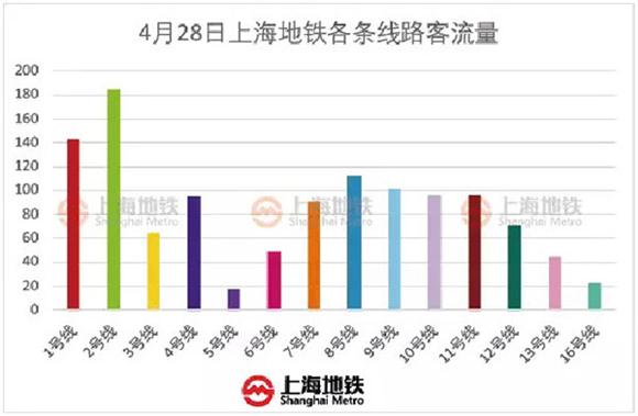 【品牌商家】上海地铁骨干线路夜间延时效果初显