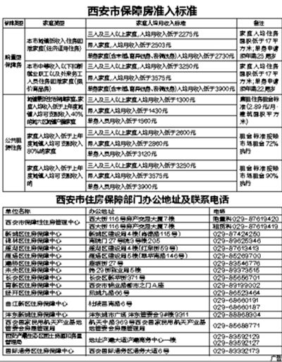 西安市公租房和购置型保障房怎么申请