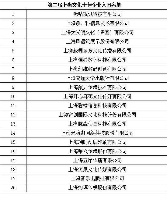 第二届上海文化企业十强十佳十人十大品牌活动入围名单出炉