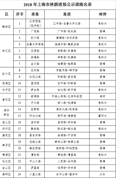 今年有望再增24条 申城林荫道正逐步连线成片