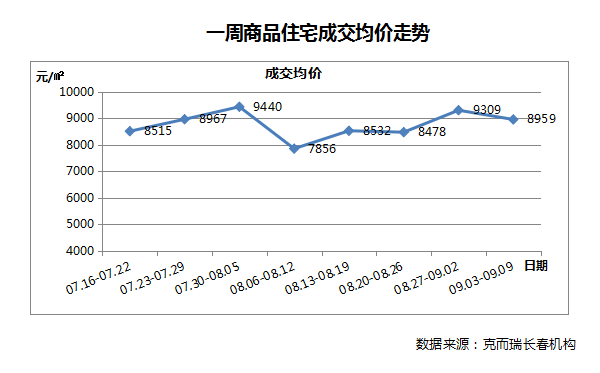 9月3日至9日长春房价降至“8”字头