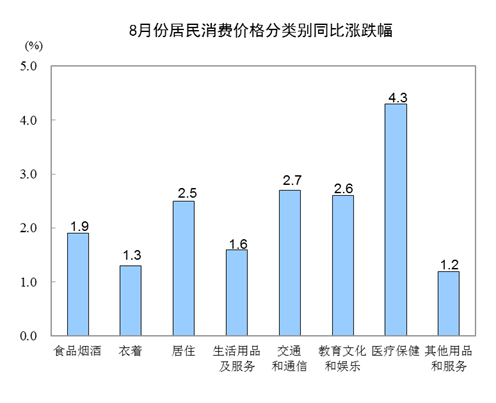 2018年8月份居民消费价格同比上涨2.3%