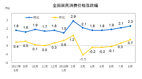 2018年8月份居民消费价格同比上涨2.3%