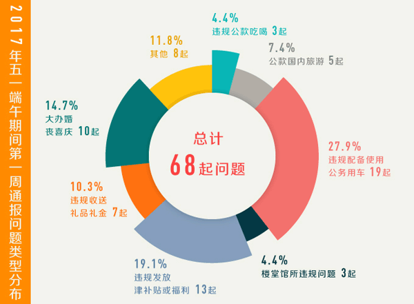 （反腐倡廉）8起违反八项规定精神事件：违规用公车居首