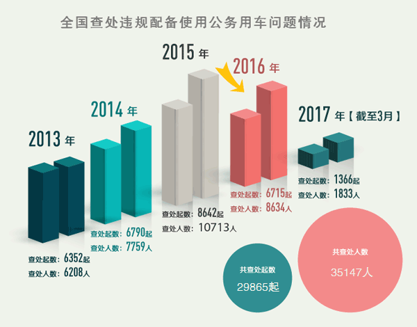 （反腐倡廉）8起违反八项规定精神事件：违规用公车居首