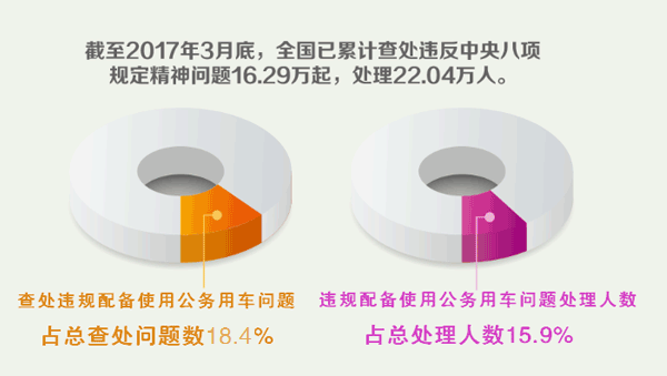 （反腐倡廉）8起违反八项规定精神事件：违规用公车居首